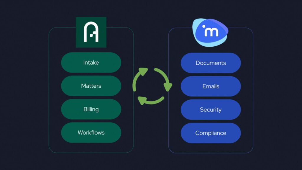 Diagram showing data sync between Actionstep and iManage